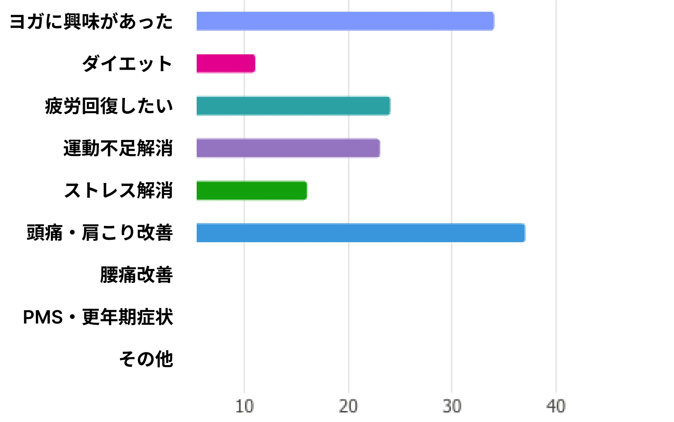 参加の契機グラフ