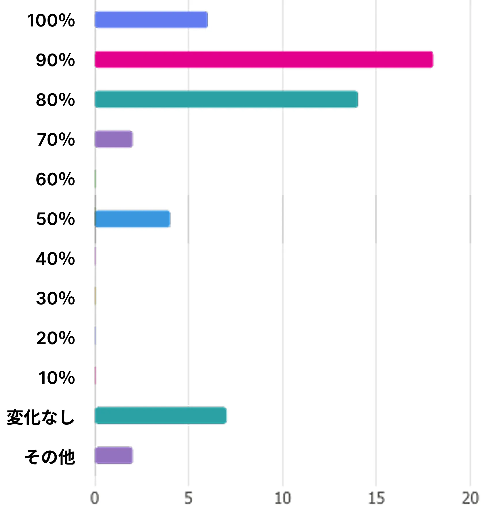 ヨガで感じた効果グラフ