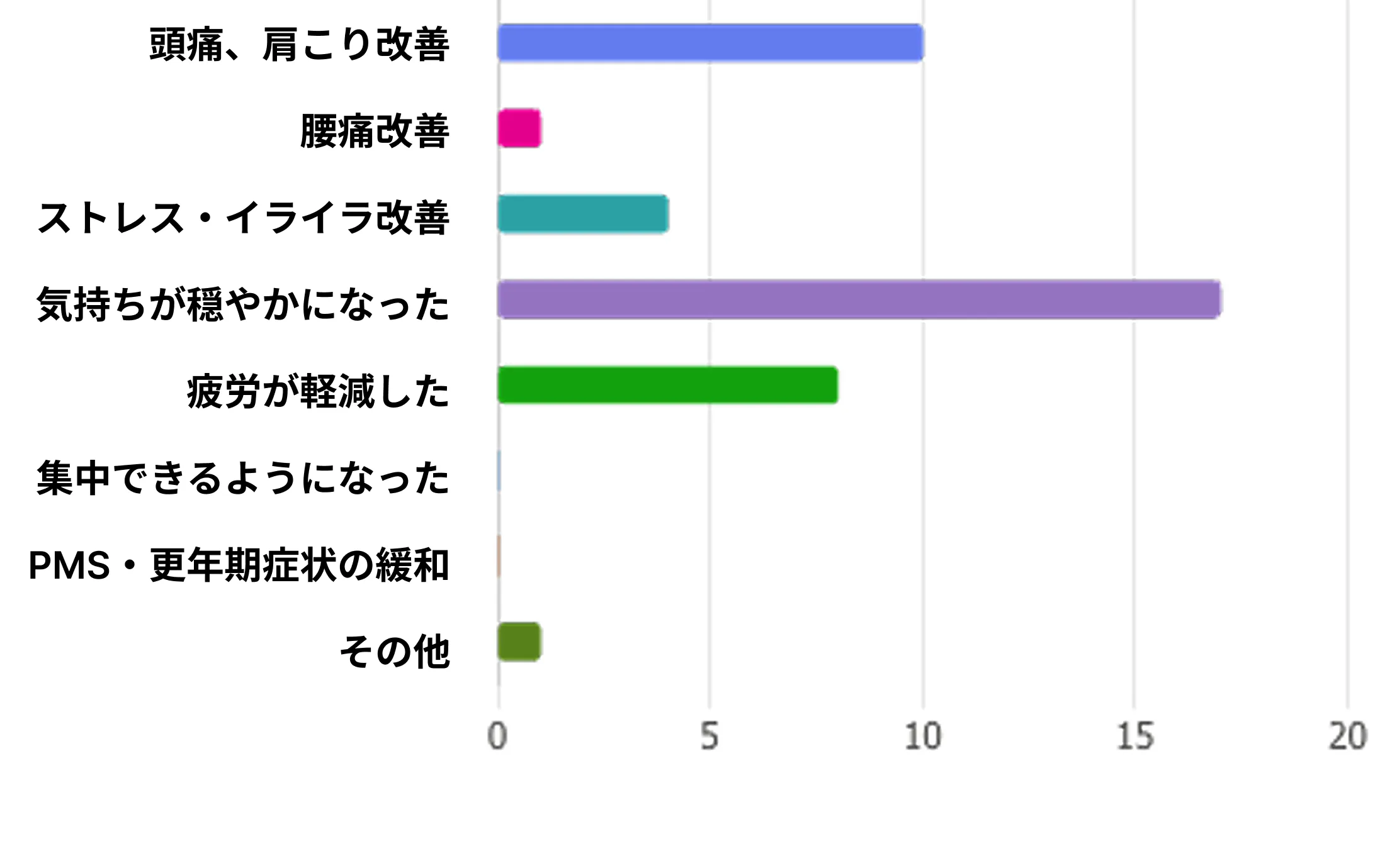 ヨガで感じた効果グラフ