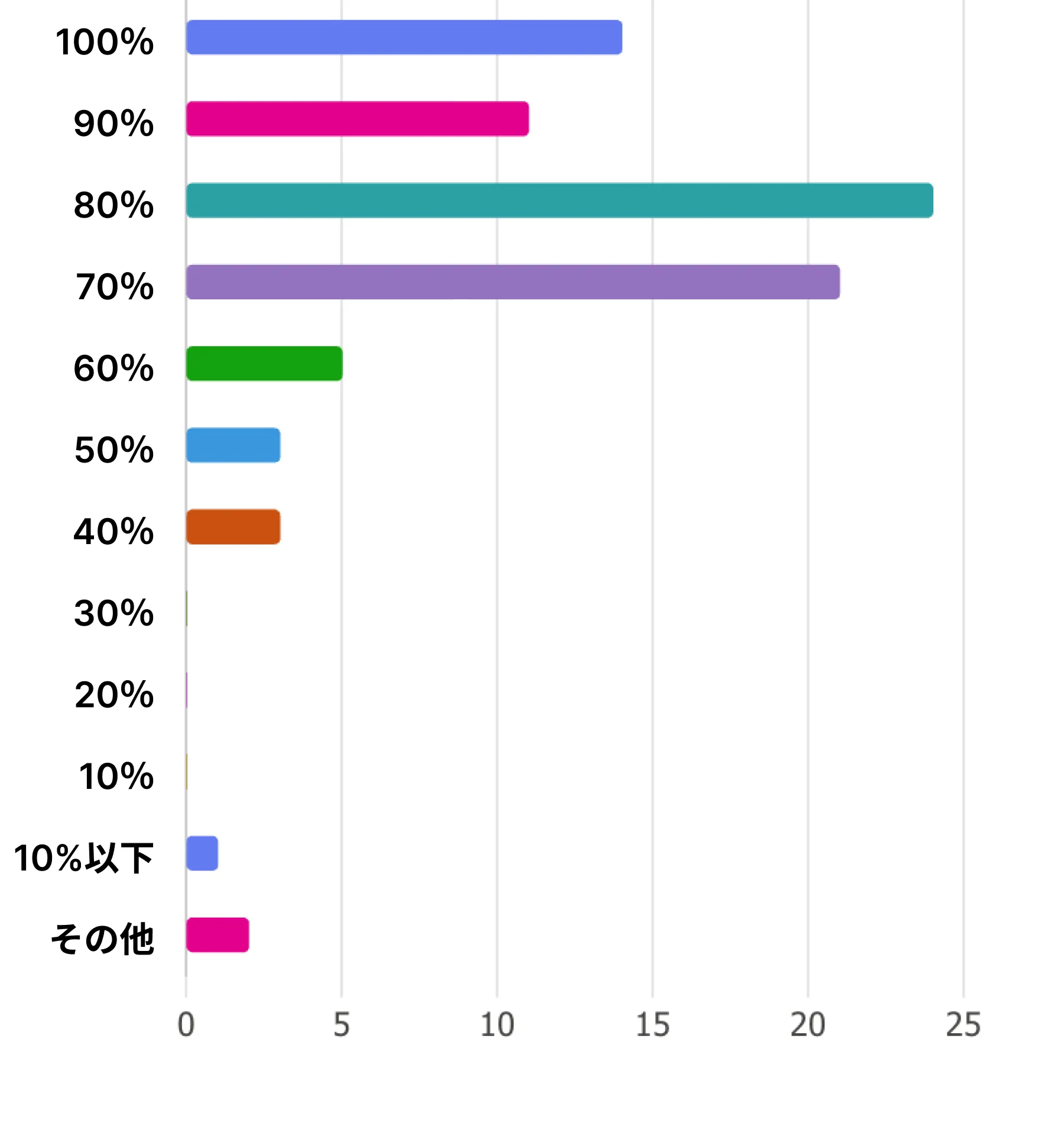 参加の契機グラフ