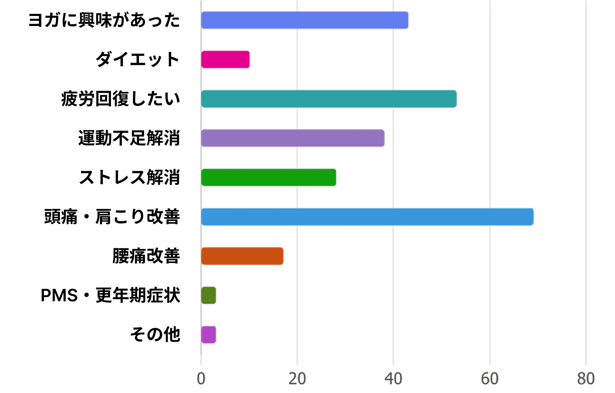 参加の契機グラフ