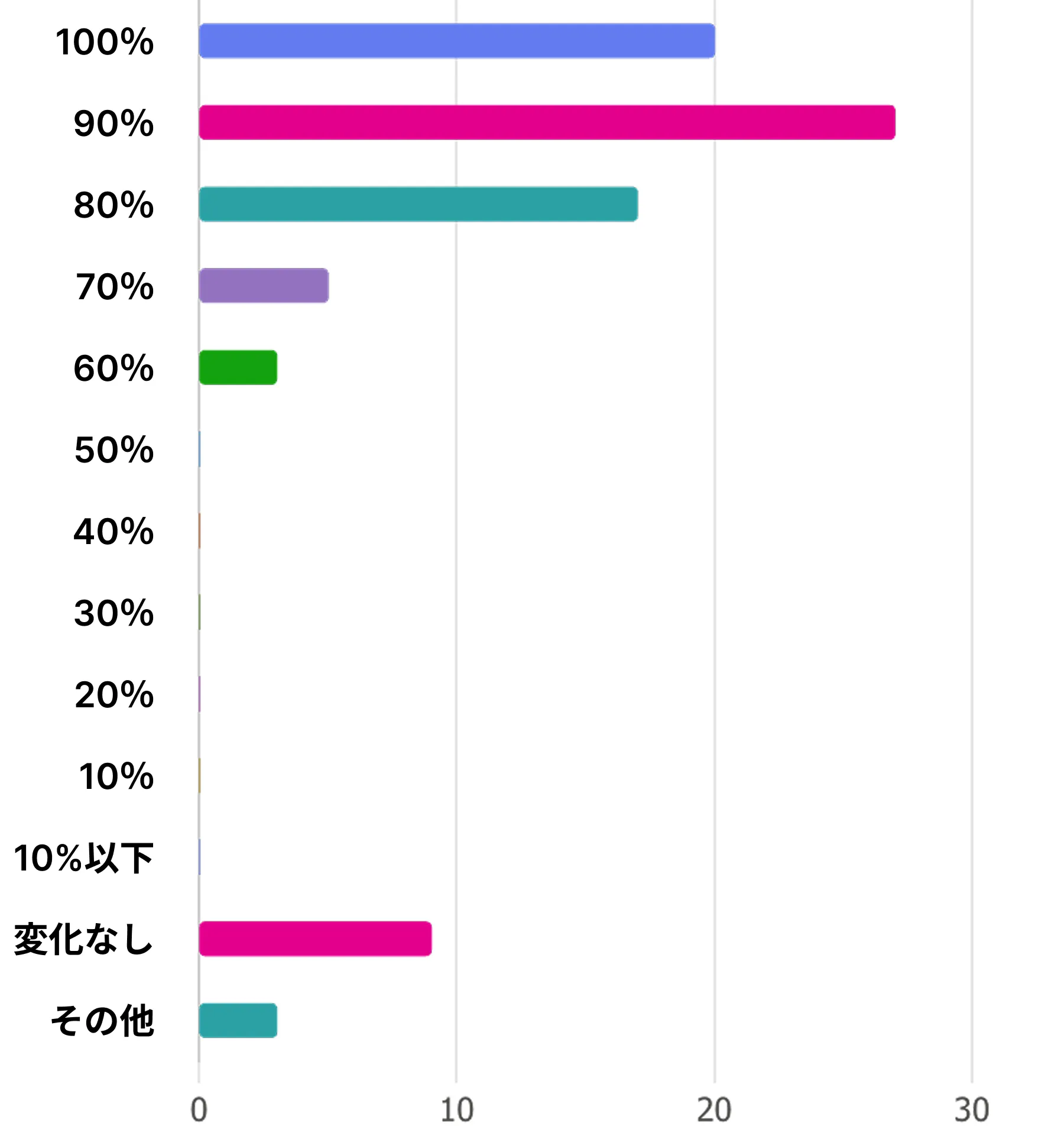ヨガで感じた効果グラフ