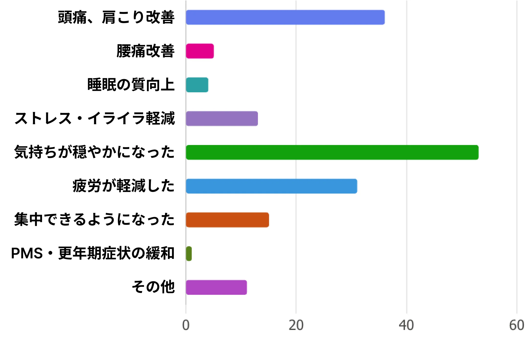 ヨガで感じた効果グラフ