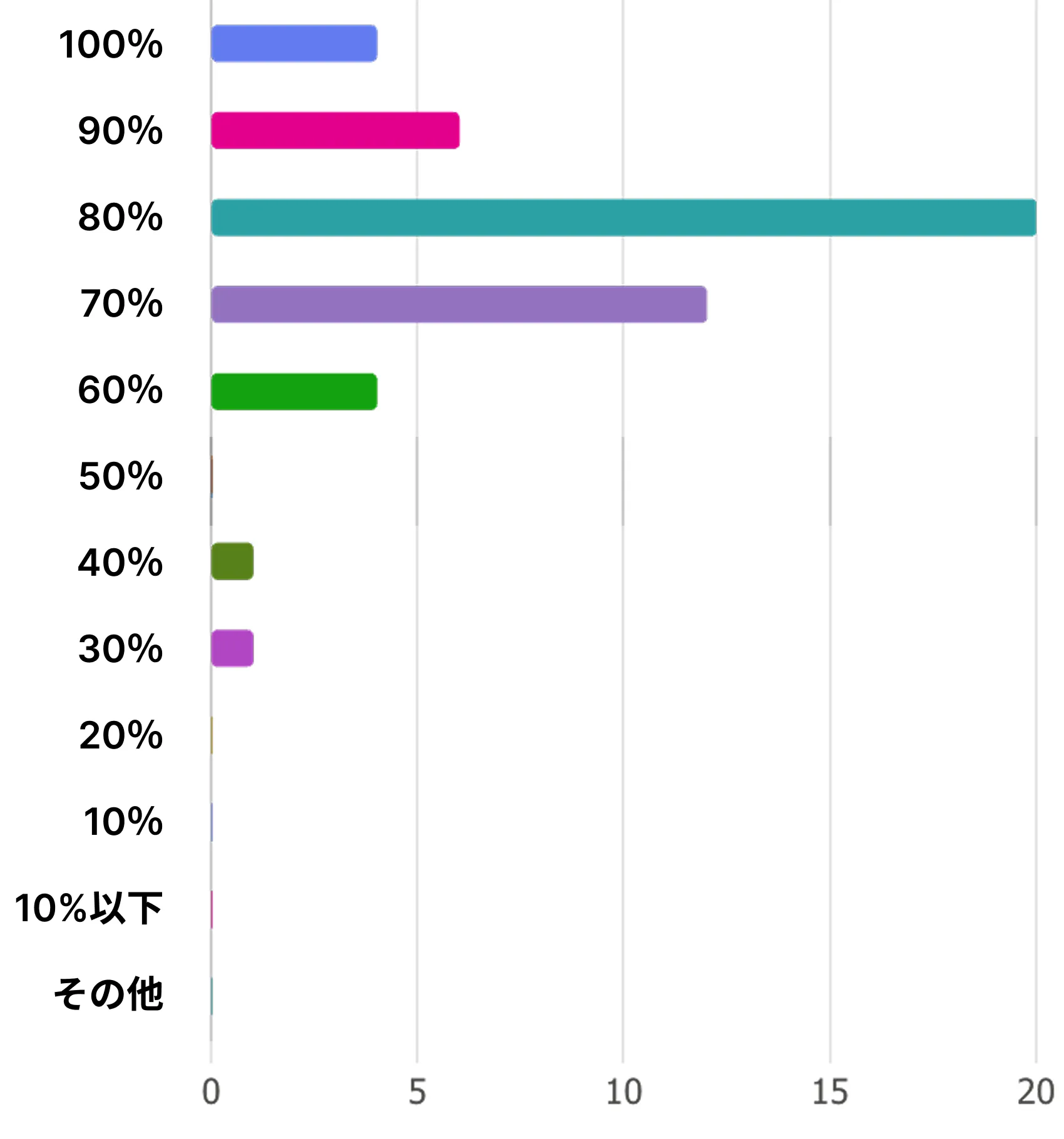 参加の契機グラフ