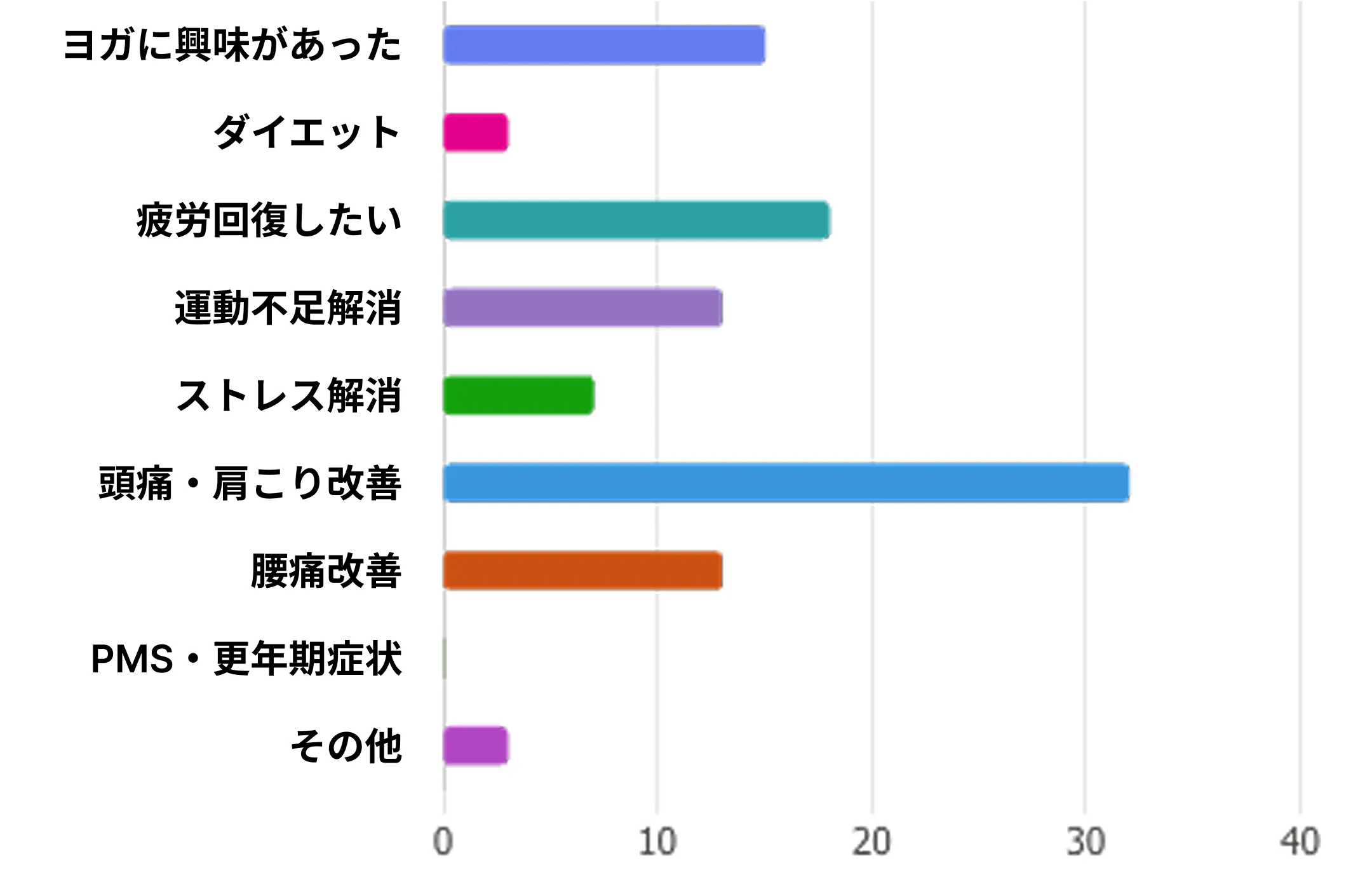 参加の契機グラフ