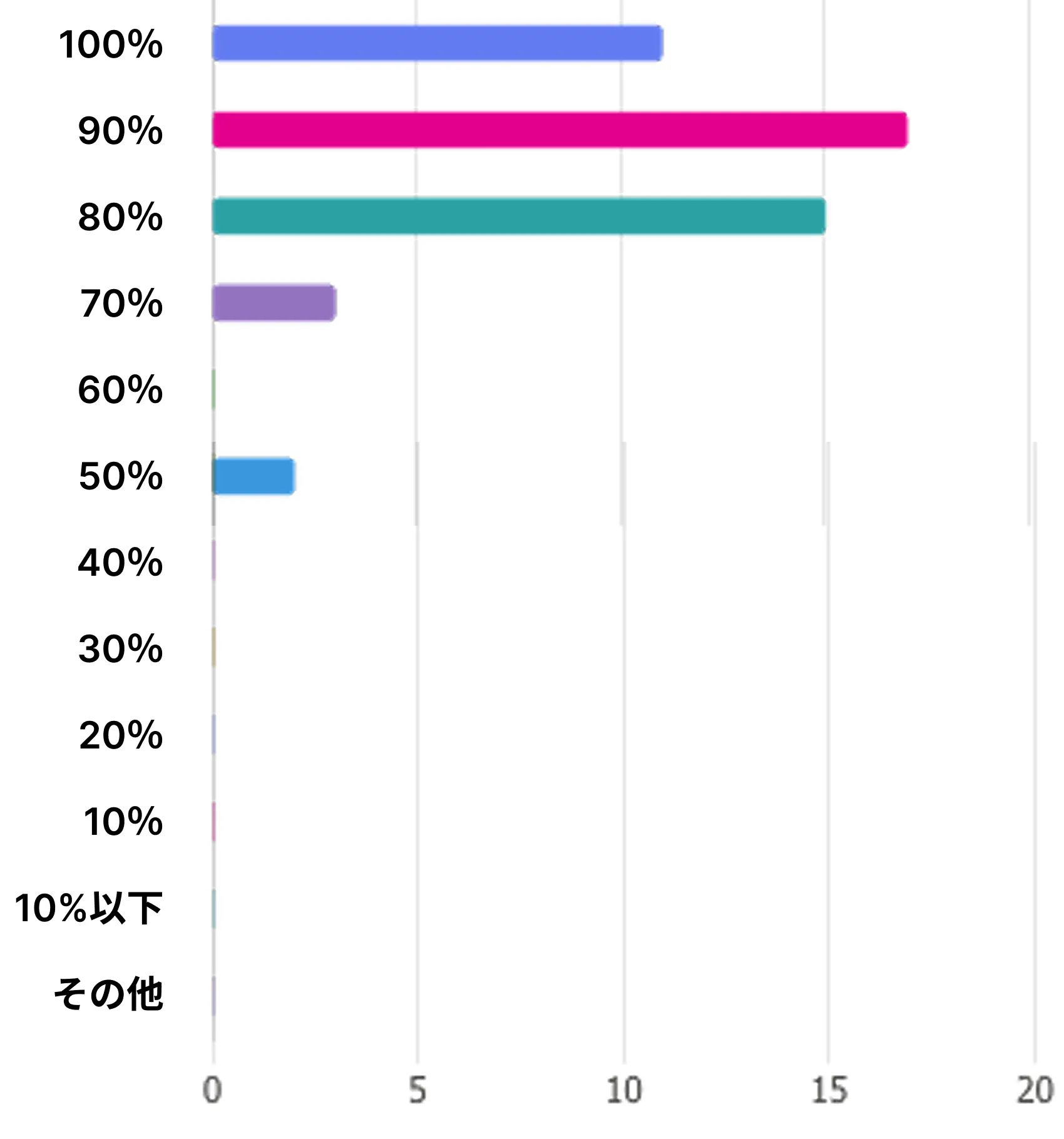 ヨガで感じた効果グラフ