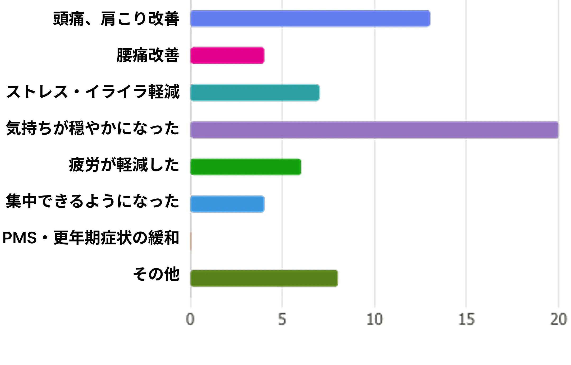 ヨガで感じた効果グラフ