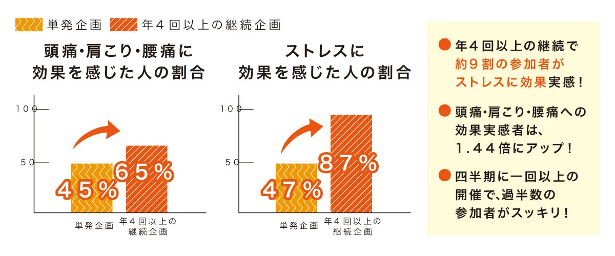 ヨガ導入によるメンタルヘルス改善の効果