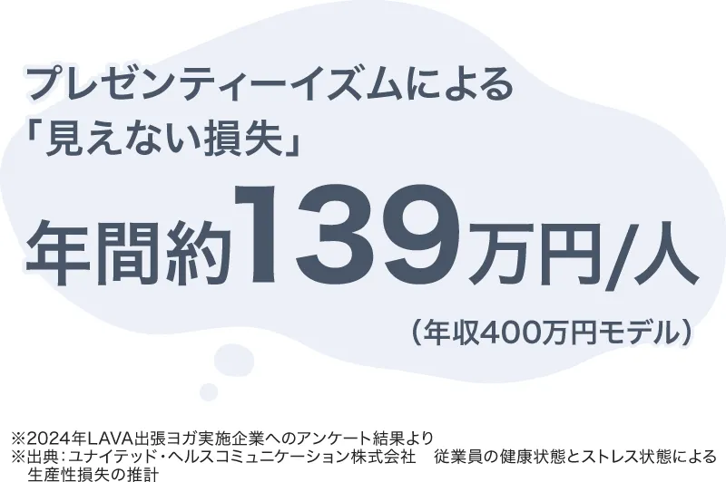 プレゼンティーイズムによる「見えない損失」年間約139万円