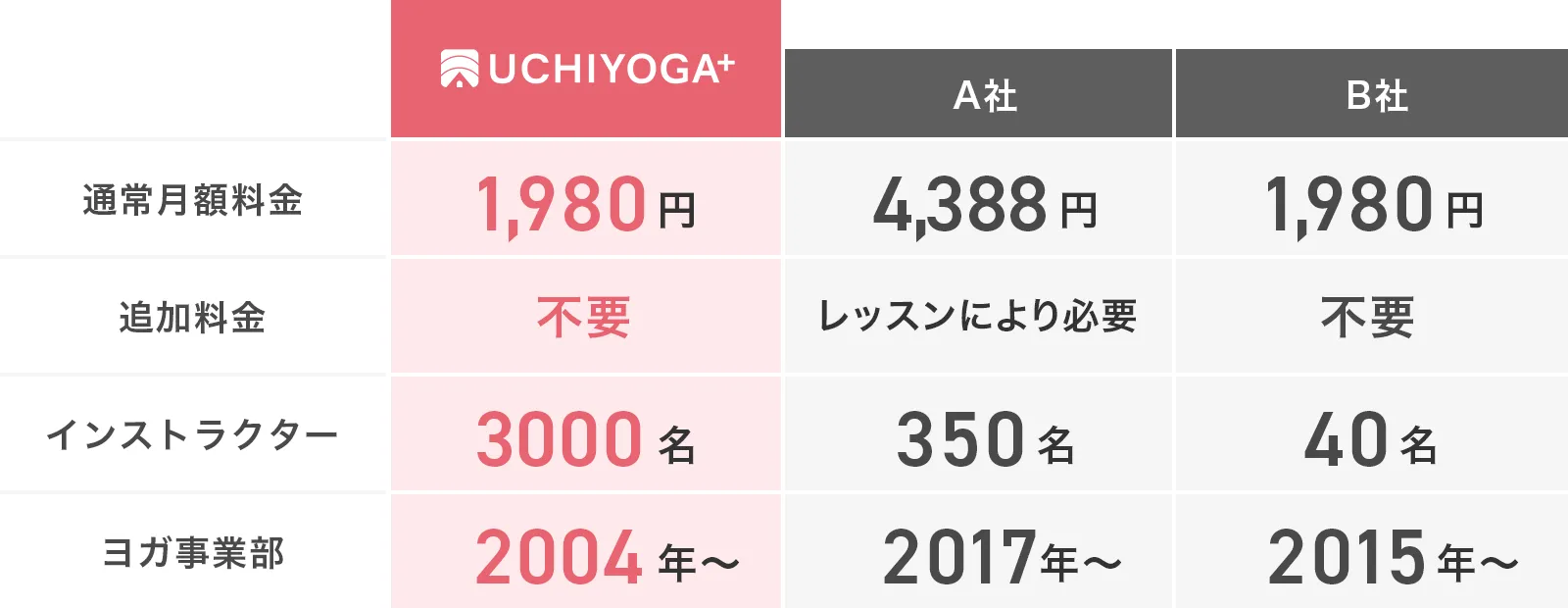 UCHIYOGA⁺と他社比較表