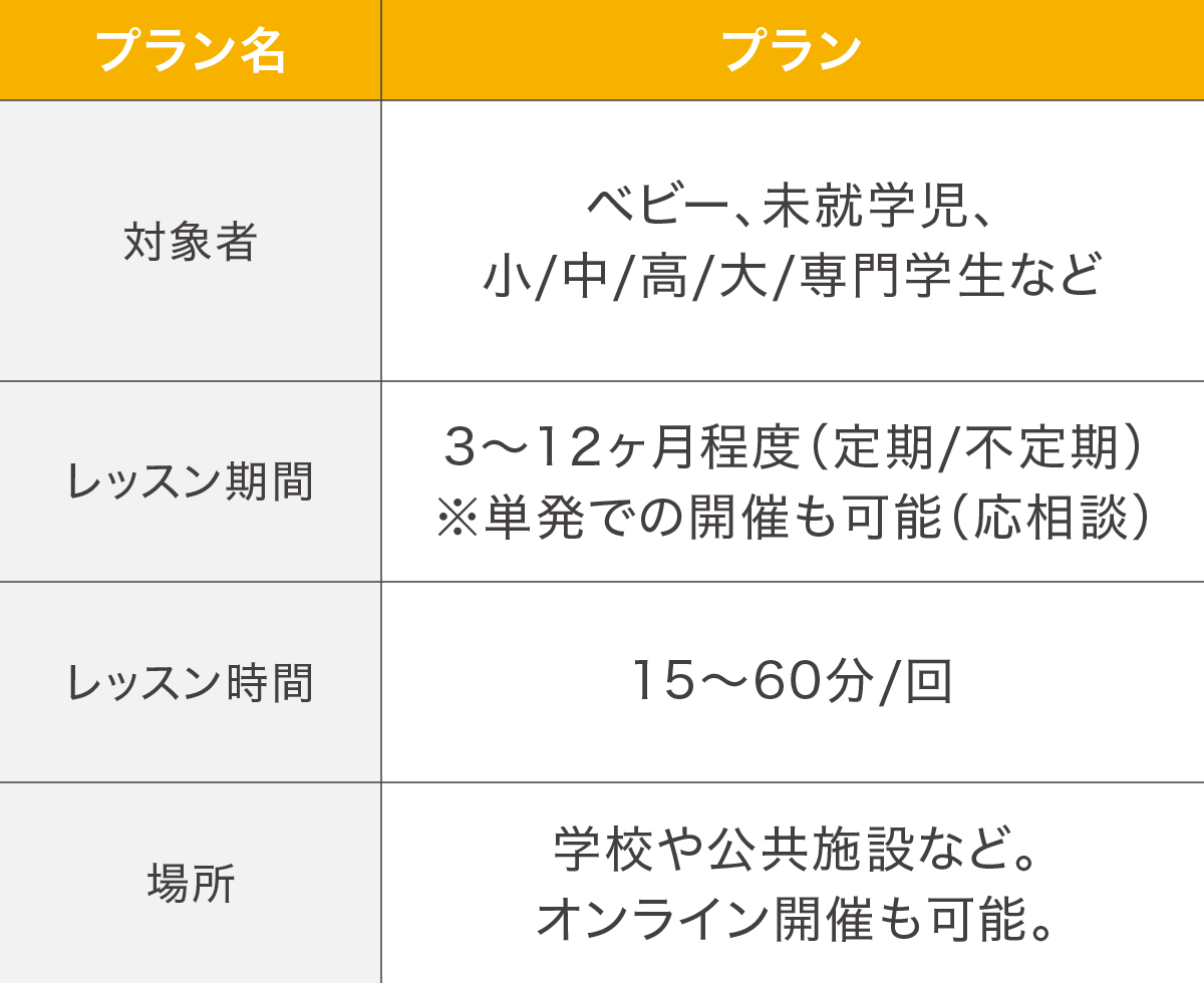 保育・教育向けのプラン表です。1回のレッスン時間は15〜60分です。場所は学校や公共施設など。レッスンは定期開催も可能。