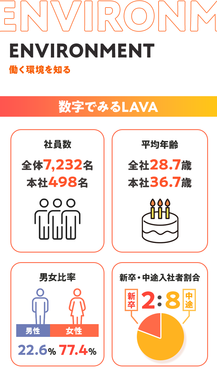 LAVAの働き方